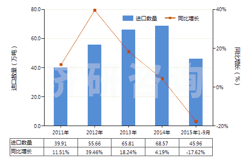 2011-2015年9月中國1,2-二氯乙烷（ISO）(HS29031500)進(jìn)口量及增速統(tǒng)計(jì)